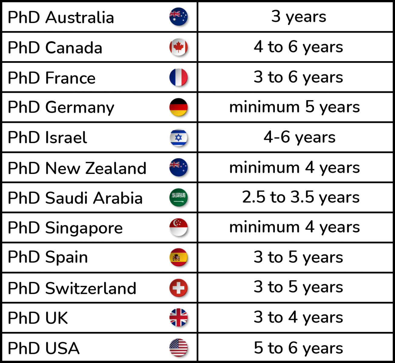 how long to get phd in english